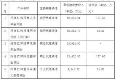招商仁和人壽首度披露完整財年業績 虧損逾4億 代理銷售成業務重點