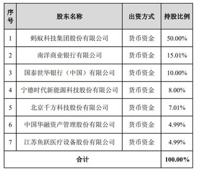 螞蟻集團(tuán)出資40億占股50%組建消金公司，一季度利潤達(dá)90億，代理收取保險費(fèi)或提升IPO估值